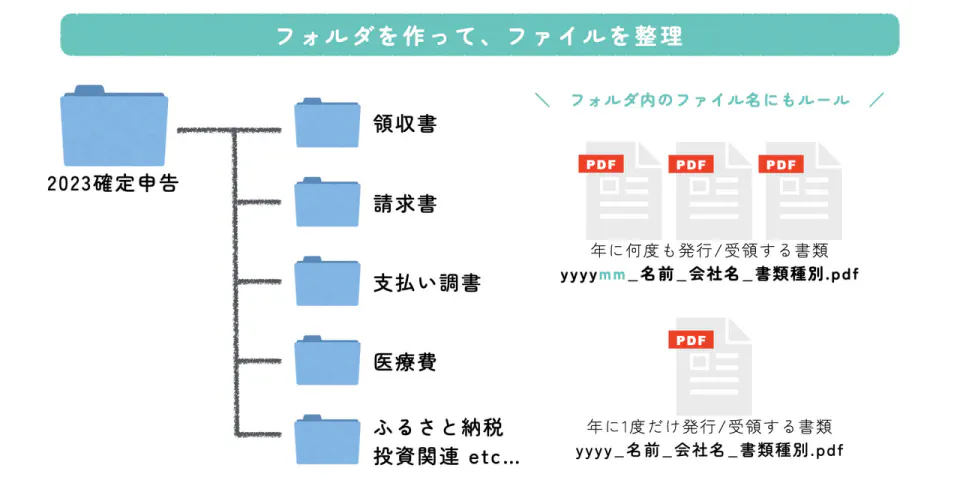 デジタルの書類はわかりやすいファイル名を付けて、フォルダで管理